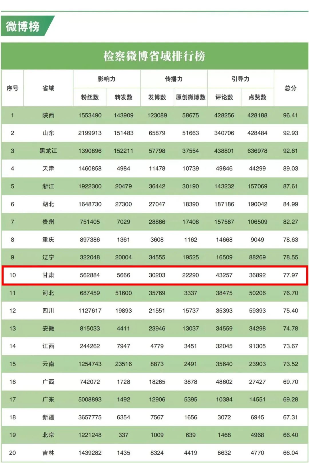 2022年5月“互联网+检察”指数排行榜发布 甘肃检察机关榜上有名！