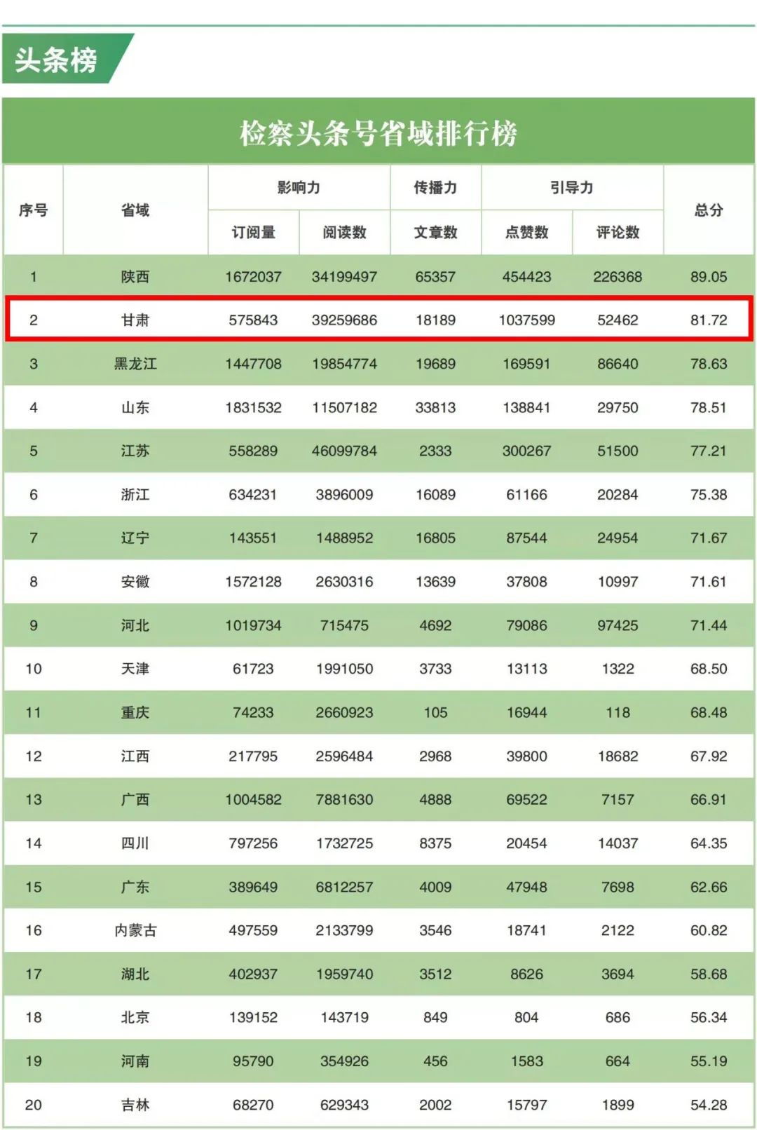 2022年5月“互联网+检察”指数排行榜发布 甘肃检察机关榜上有名！