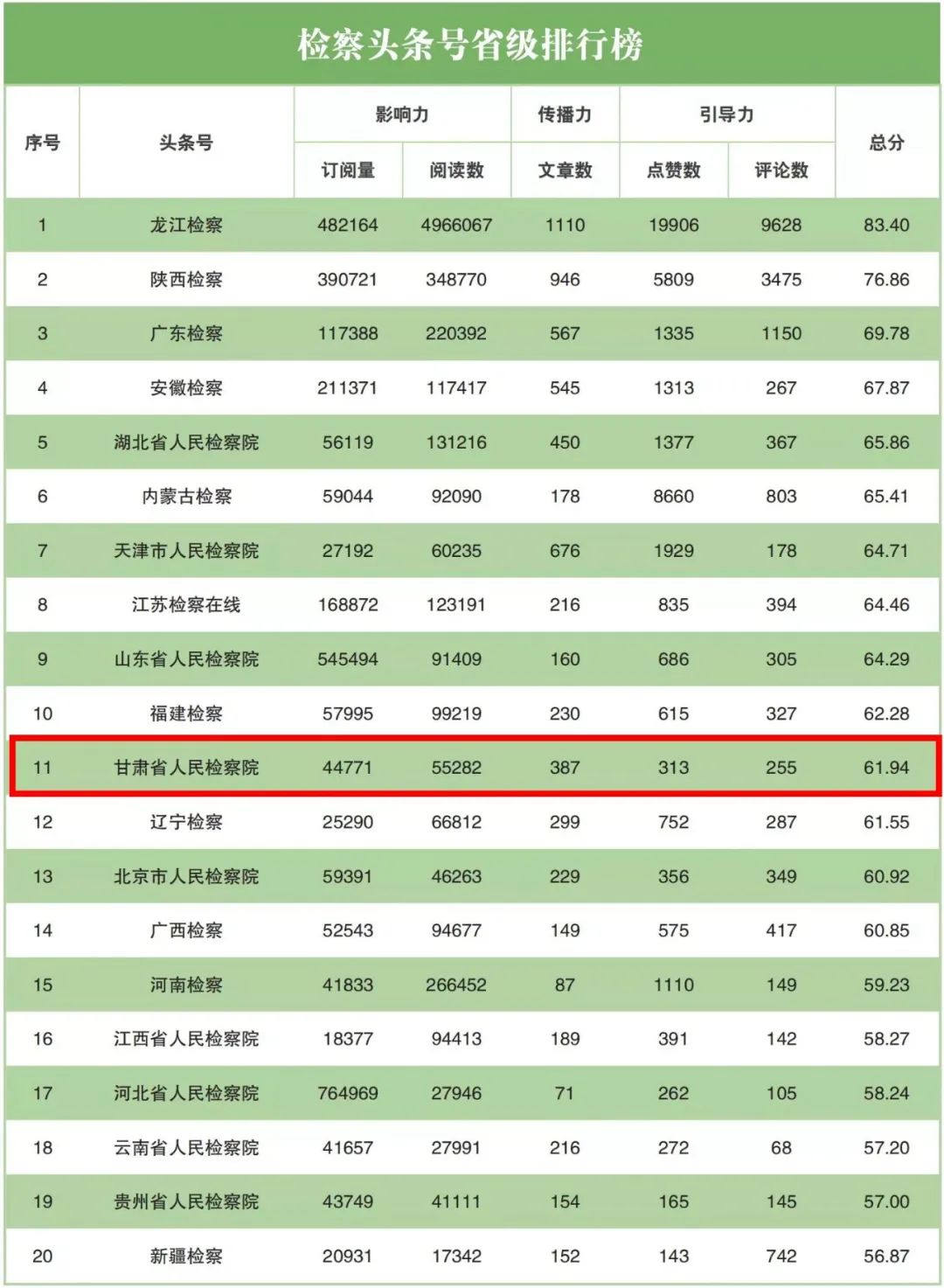 2022年5月“互联网+检察”指数排行榜发布 甘肃检察机关榜上有名！