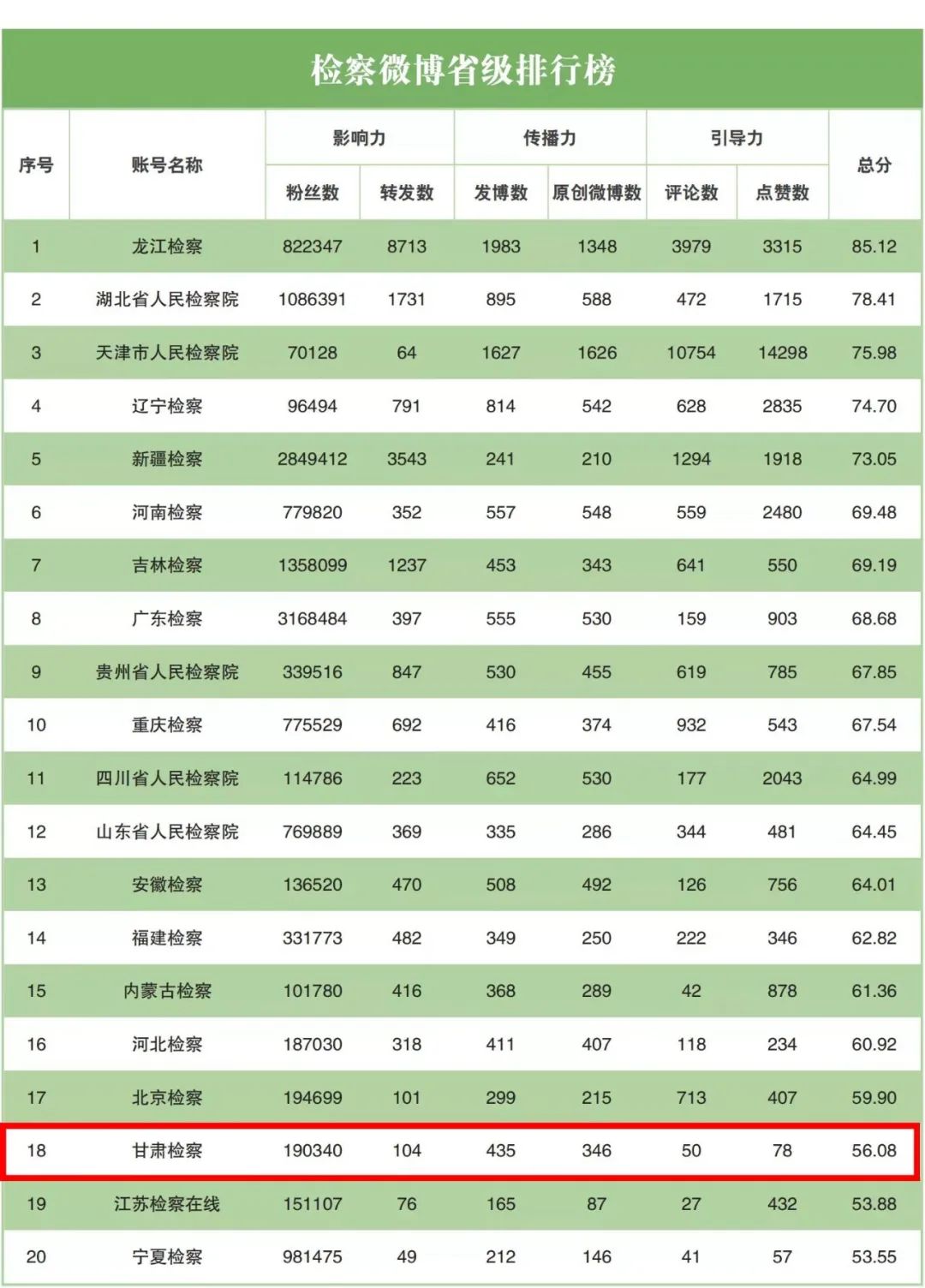 2022年5月“互联网+检察”指数排行榜发布 甘肃检察机关榜上有名！