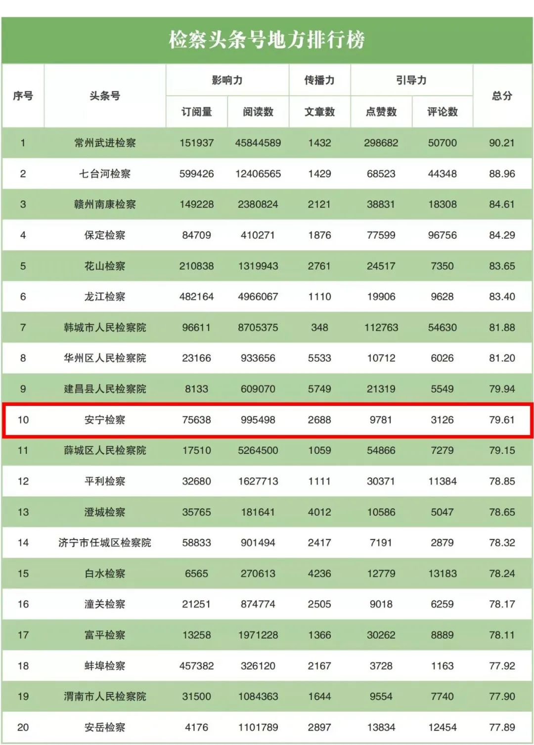 2022年5月“互联网+检察”指数排行榜发布 甘肃检察机关榜上有名！