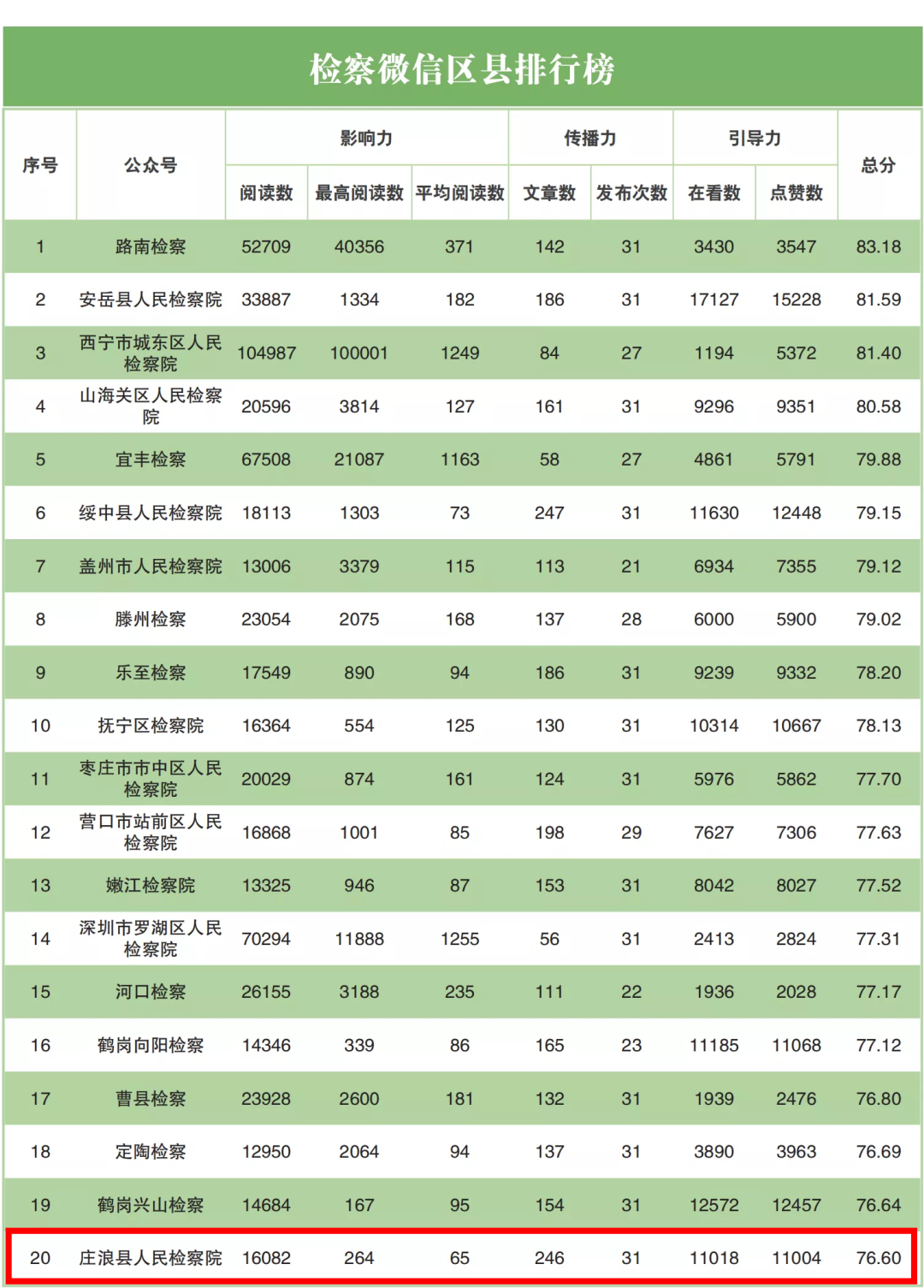 2022年5月“互联网+检察”指数排行榜发布 甘肃检察机关榜上有名！