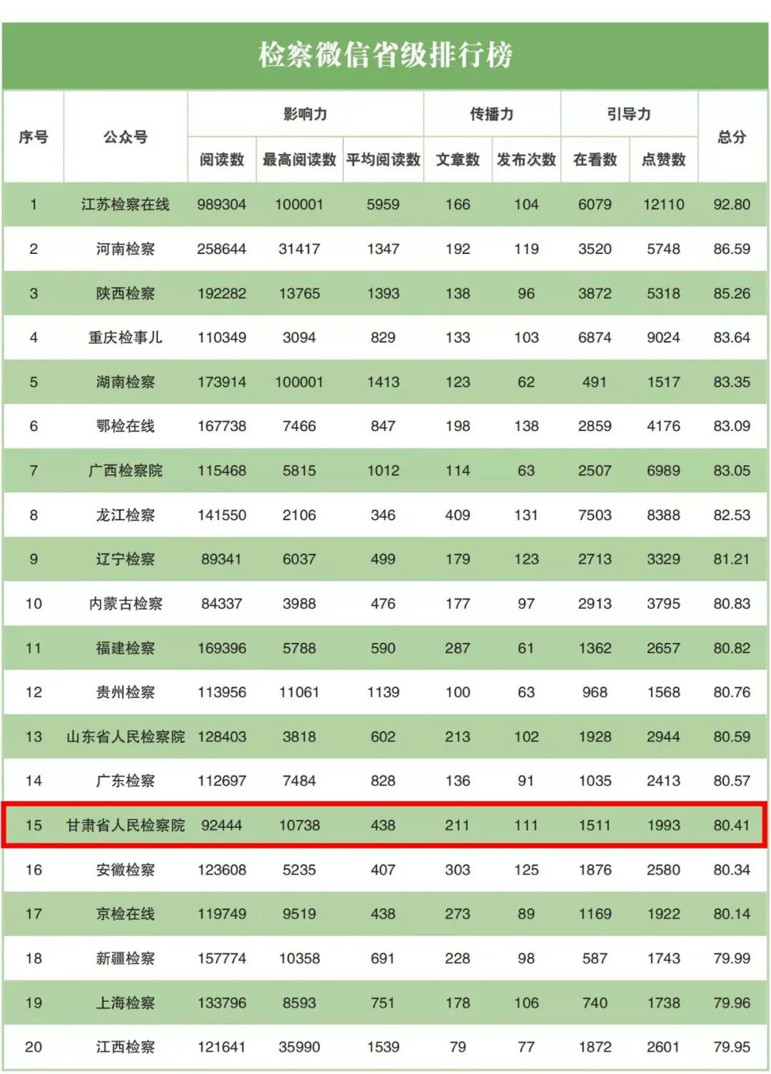 2022年5月“互联网+检察”指数排行榜发布 甘肃检察机关榜上有名！