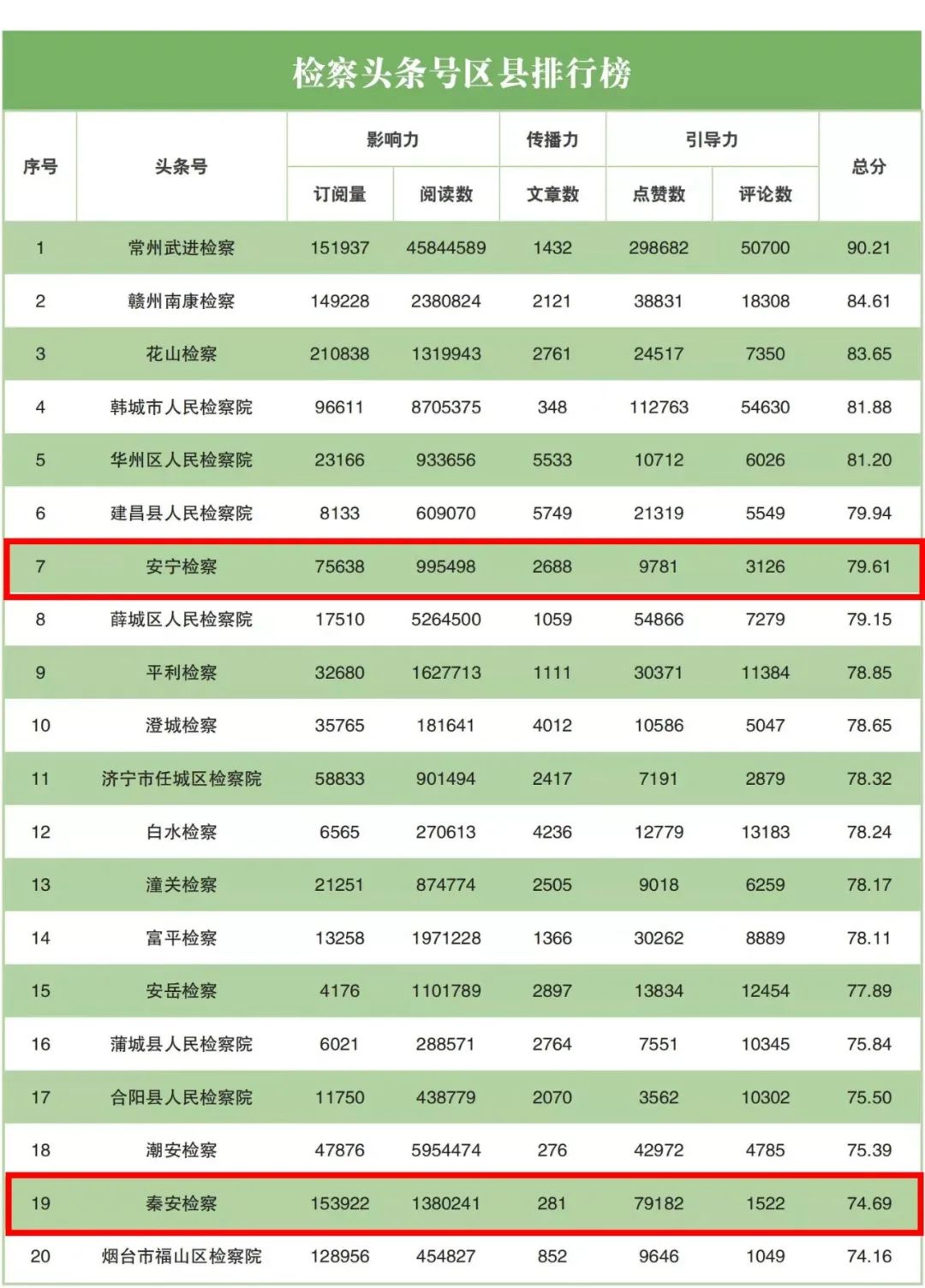 2022年5月“互联网+检察”指数排行榜发布 甘肃检察机关榜上有名！