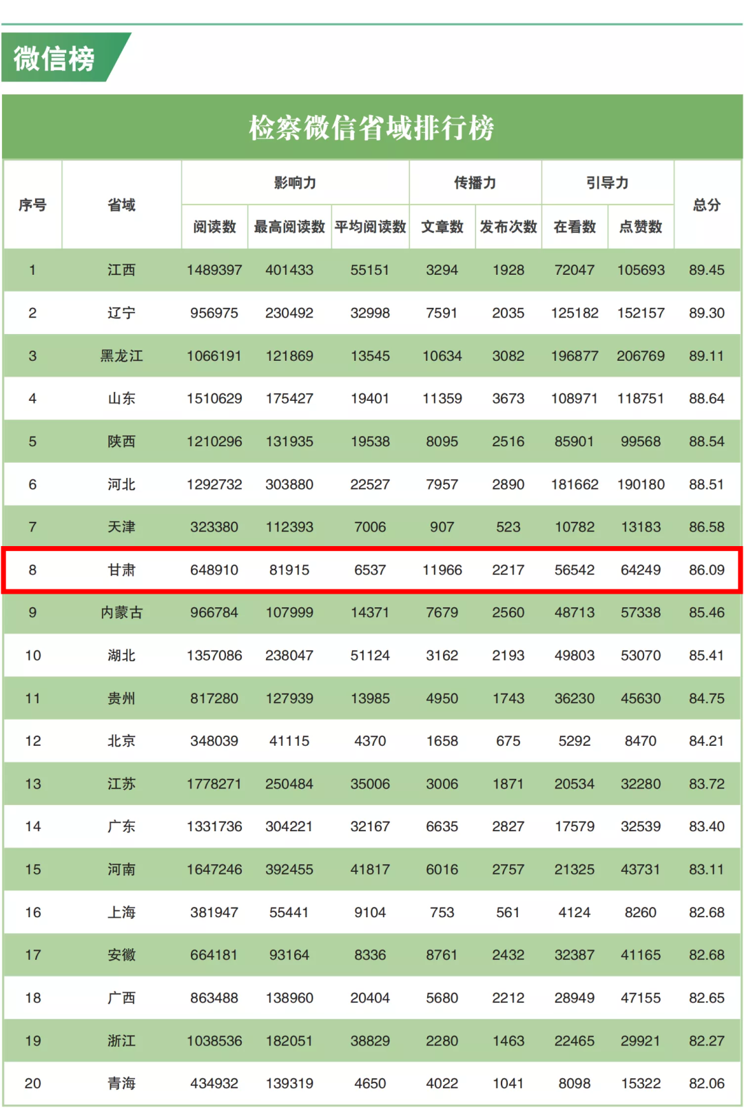2022年5月“互联网+检察”指数排行榜发布 甘肃检察机关榜上有名！