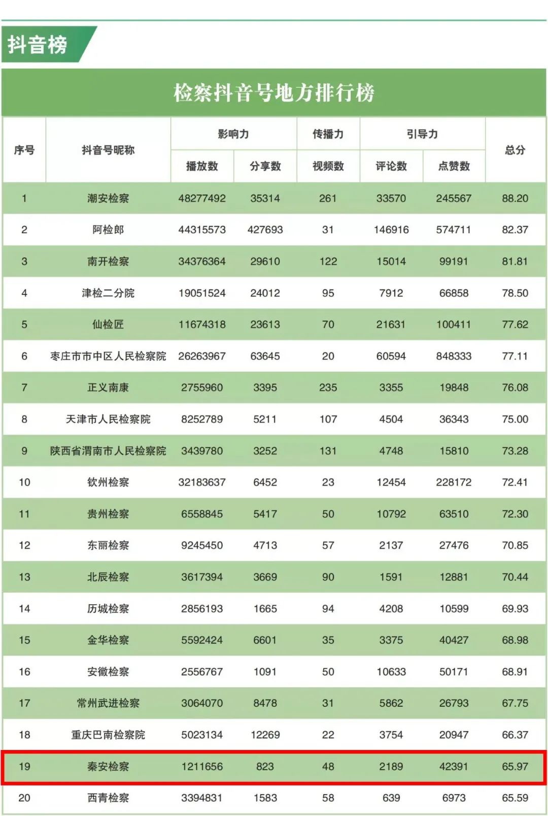 2022年5月“互联网+检察”指数排行榜发布 甘肃检察机关榜上有名！