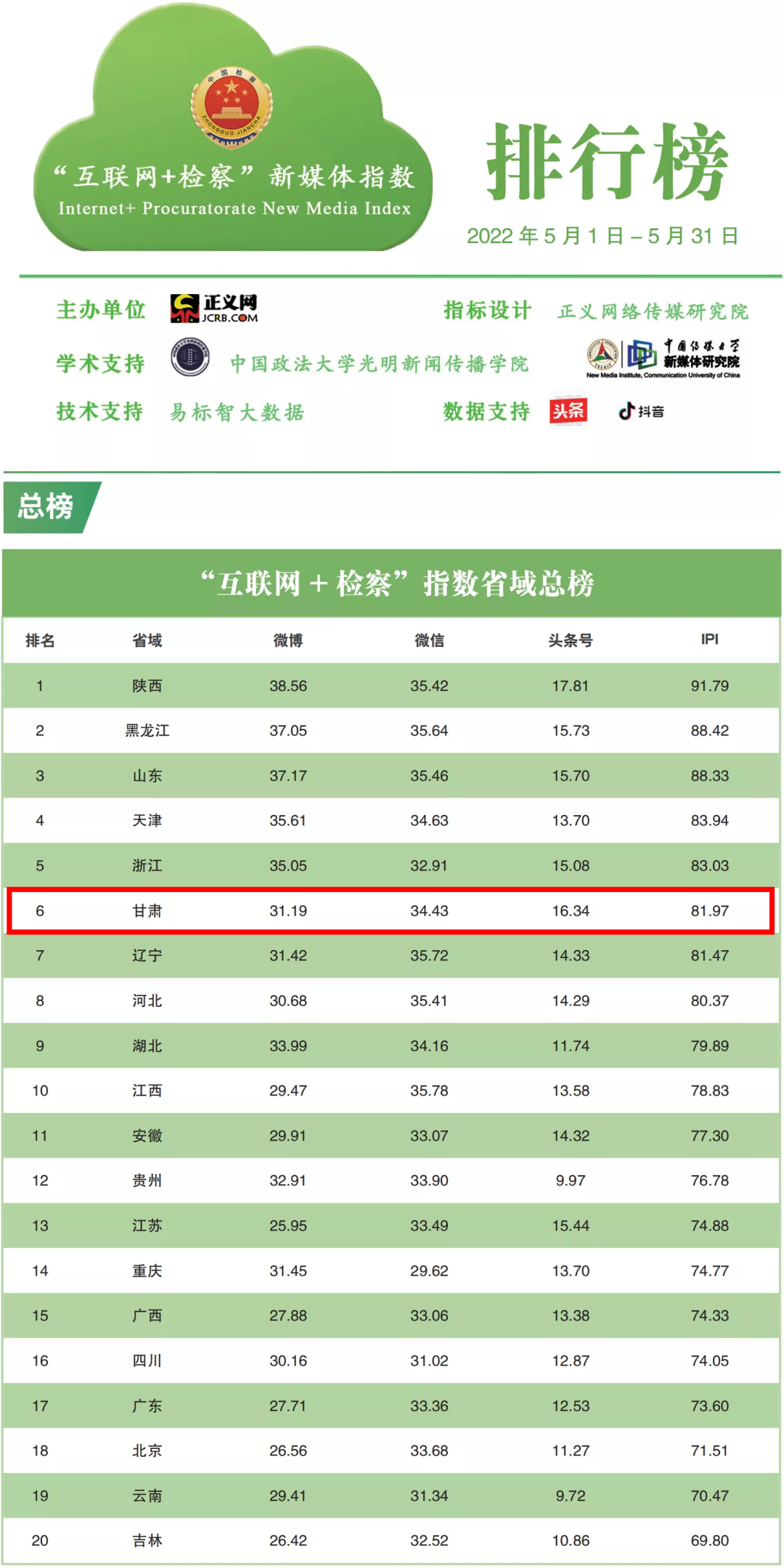 2022年5月“互联网+检察”指数排行榜发布 甘肃检察机关榜上有名！